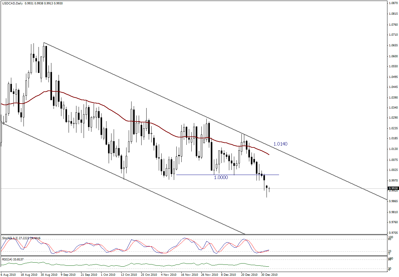 التحليل اليومي للعملات - الرسم البياني  لزوج الدولار الكندي مقابل الدولار 